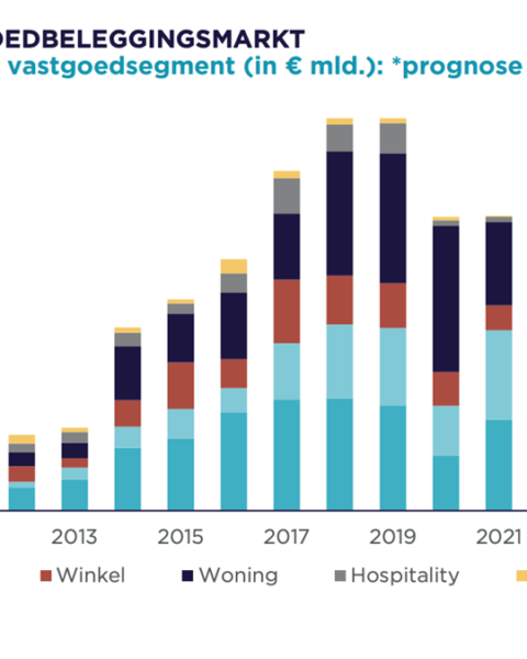 Cushman & Wakefield verwacht daling van beleggingsvolume in Nederland tot 12 miljard euro in 2026