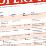 Grote vastgoedtransacties in week 25: Corum, Edmond de Rothschild en Greystar aan zet