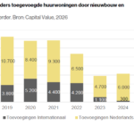 Internationaal kapitaal weg: Nederland mist jaarlijks 4.200 nieuwe huurwoningen