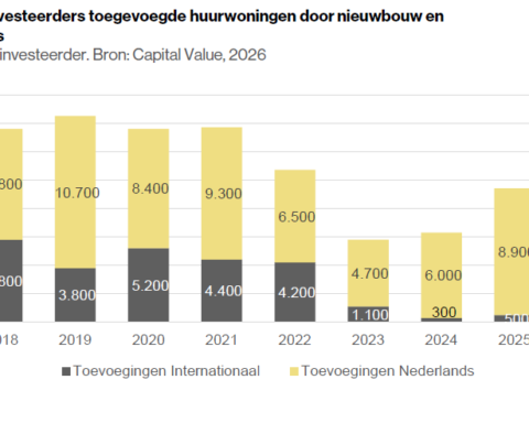 Internationaal kapitaal weg: Nederland mist jaarlijks 4.200 nieuwe huurwoningen