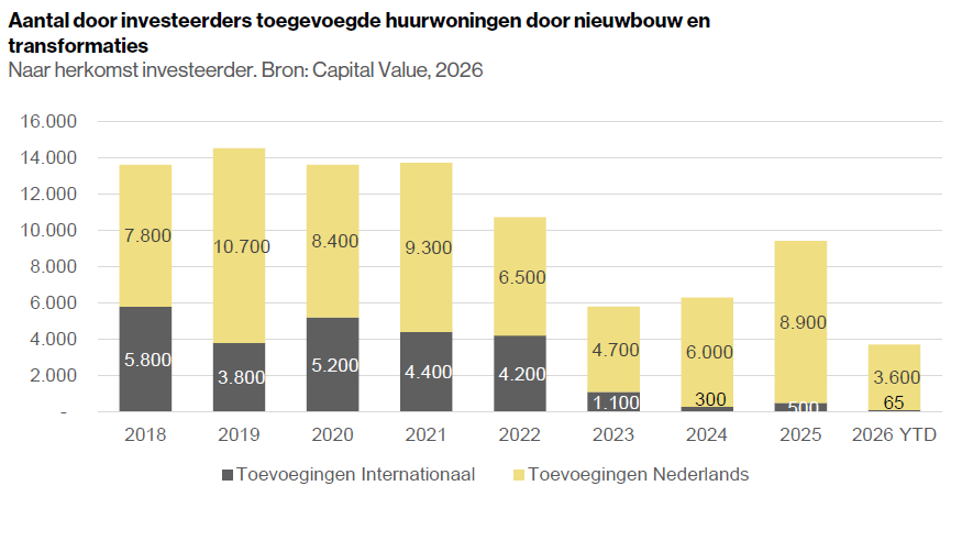Internationaal kapitaal weg: Nederland mist jaarlijks 4.200 nieuwe huurwoningen