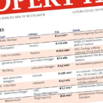 Pontegadea koopt distributiecentrum in Sevenum voor € 132 miljoen van Invesco