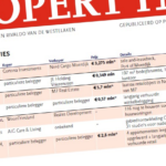 Prologis huurt 42.000 m² logistiek in Tilburg's Vossenberg West II