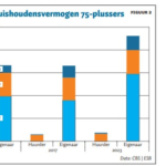 Verervingen vergroten vermogensongelijkheid tussen woningbezitters en huurders verder