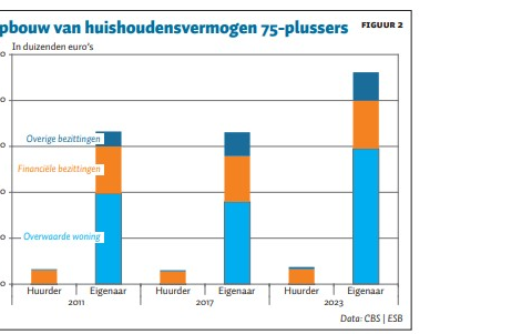 Verervingen vergroten vermogensongelijkheid tussen woningbezitters en huurders verder