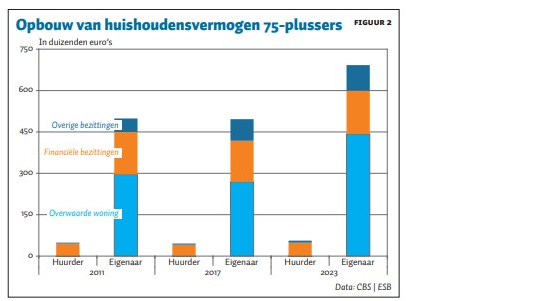 Verervingen vergroten vermogensongelijkheid tussen woningbezitters en huurders verder