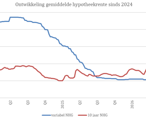 Woningmarkt blijft stabiel ondanks fluctuaties in hypotheekrente