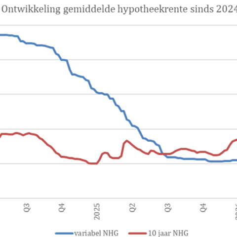 Woningmarkt blijft stabiel ondanks fluctuaties in hypotheekrente