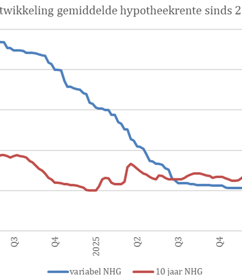 Woningmarkt blijft stabiel ondanks fluctuaties in hypotheekrente