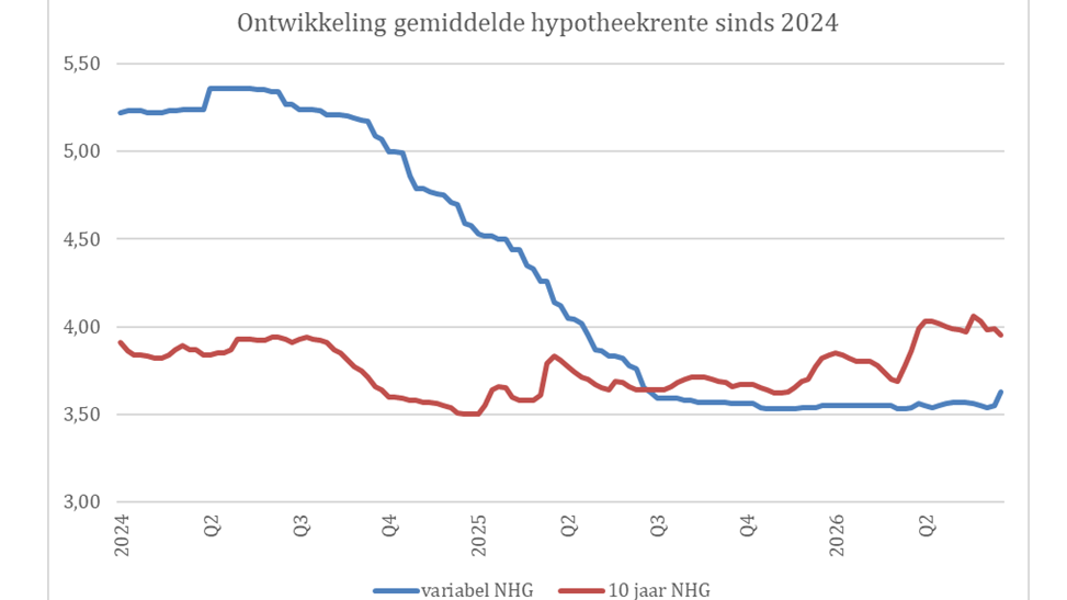 Woningmarkt blijft stabiel ondanks fluctuaties in hypotheekrente