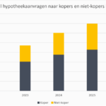 Daling hypotheekaanvragen in Q2 2026: 132.877 aanvragen, bijna 5% minder dan vorig jaar