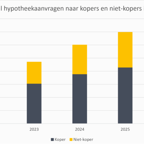 Daling hypotheekaanvragen in Q2 2026: 132.877 aanvragen, bijna 5% minder dan vorig jaar