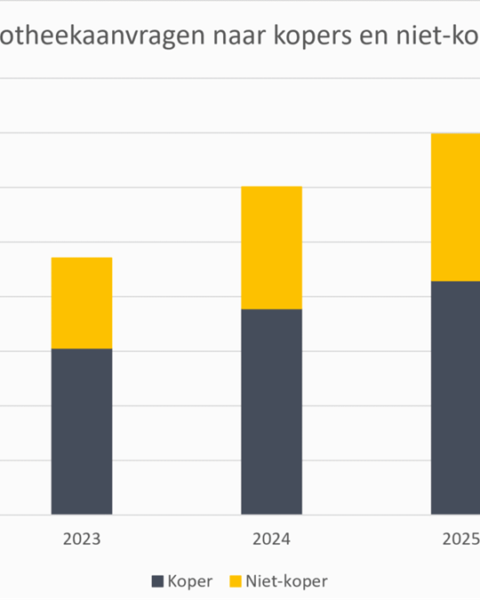 Daling hypotheekaanvragen in Q2 2026: 132.877 aanvragen, bijna 5% minder dan vorig jaar