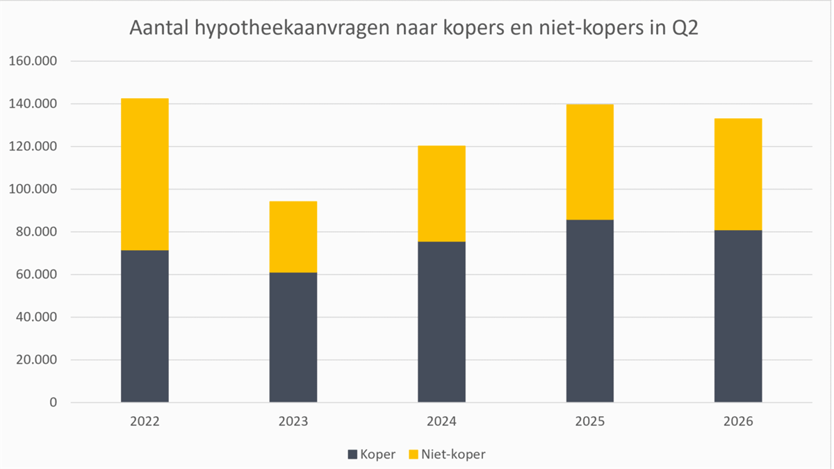 Daling hypotheekaanvragen in Q2 2026: 132.877 aanvragen, bijna 5% minder dan vorig jaar