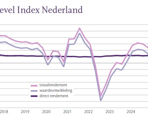 Daling overdrachtsbelasting stimuleert rendement in de Nederlandse vastgoedsector
