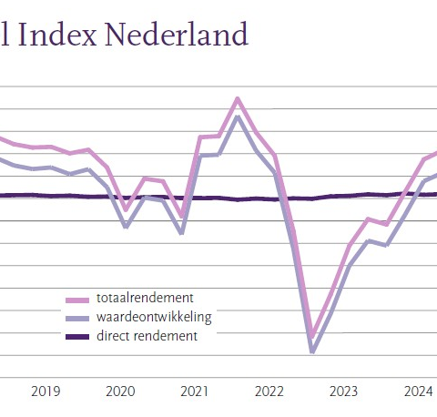 Daling overdrachtsbelasting stimuleert rendement in de Nederlandse vastgoedsector