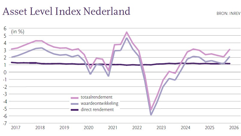 Daling overdrachtsbelasting stimuleert rendement in de Nederlandse vastgoedsector