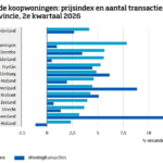 Koopwoningen in juni 4% duurder dan vorig jaar, met stijging van 0,6% ten opzichte van mei