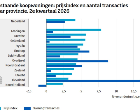 Koopwoningen in juni 4% duurder dan vorig jaar, met stijging van 0,6% ten opzichte van mei