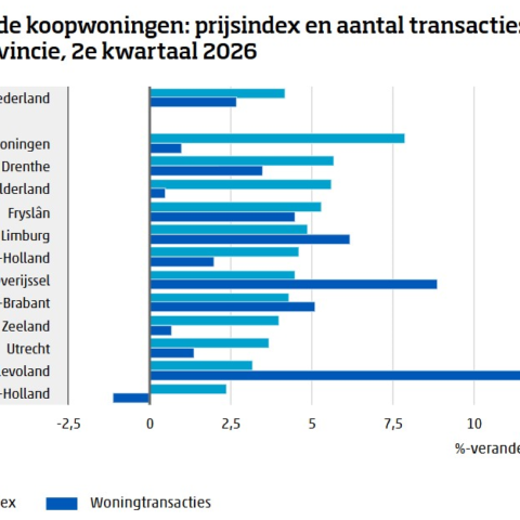 Koopwoningen in juni 4% duurder dan vorig jaar, met stijging van 0,6% ten opzichte van mei