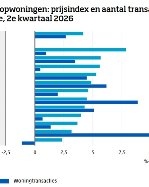Koopwoningen in juni 4% duurder dan vorig jaar, met stijging van 0,6% ten opzichte van mei