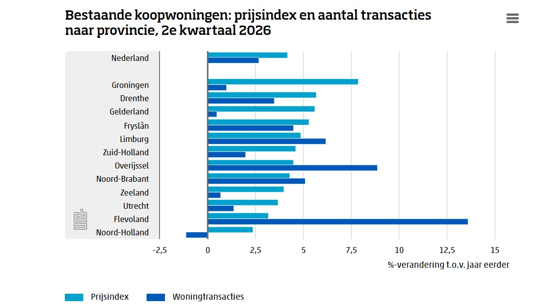 Koopwoningen in juni 4% duurder dan vorig jaar, met stijging van 0,6% ten opzichte van mei