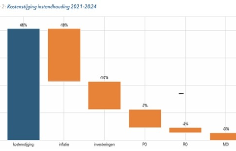 Kostenstijging onderhoud in corporatiesector door inflatie en investeringen verduidelijkt door Aedes