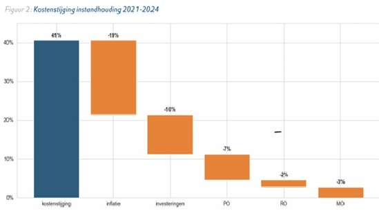 Kostenstijging onderhoud in corporatiesector door inflatie en investeringen verduidelijkt door Aedes