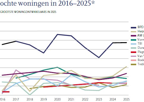 Top-40 woningontwikkelaars: verkoop daalt in uitdagend jaar 2025