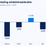 Winkelstraat minder druk in het eerste halfjaar van 2026 met sterke daling in juni