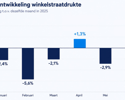 Winkelstraat minder druk in het eerste halfjaar van 2026 met sterke daling in juni