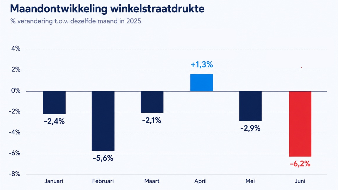 Winkelstraat minder druk in het eerste halfjaar van 2026 met sterke daling in juni