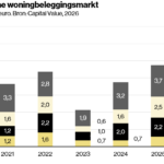 Woningbeleggingsmarkt in Nederland groeit met 42% tot € 4,8 miljard in eerste helft 2026