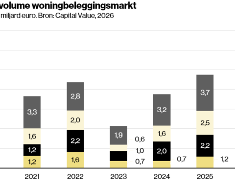 Woningbeleggingsmarkt in Nederland groeit met 42% tot € 4,8 miljard in eerste helft 2026