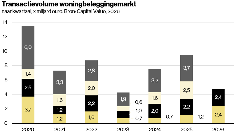 Woningbeleggingsmarkt in Nederland groeit met 42% tot € 4,8 miljard in eerste helft 2026