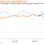 Aantal nieuwe woningen in Nederland stijgt naar 74.000 in 2027, ondanks bouwuitdagingen