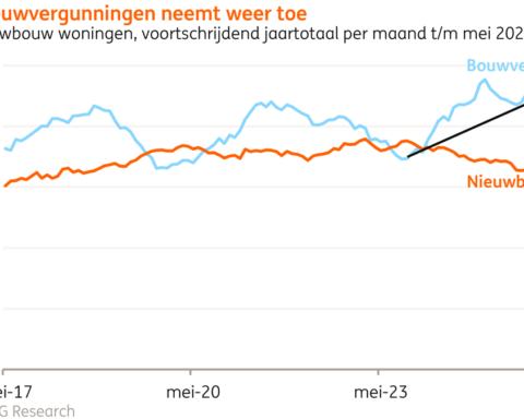 Aantal nieuwe woningen in Nederland stijgt naar 74.000 in 2027, ondanks bouwuitdagingen