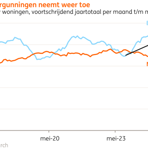 Aantal nieuwe woningen in Nederland stijgt naar 74.000 in 2027, ondanks bouwuitdagingen
