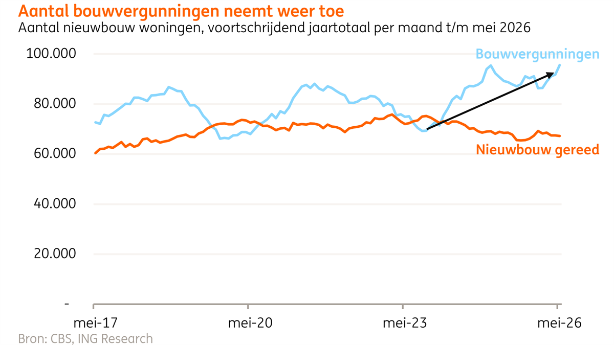 Aantal nieuwe woningen in Nederland stijgt naar 74.000 in 2027, ondanks bouwuitdagingen