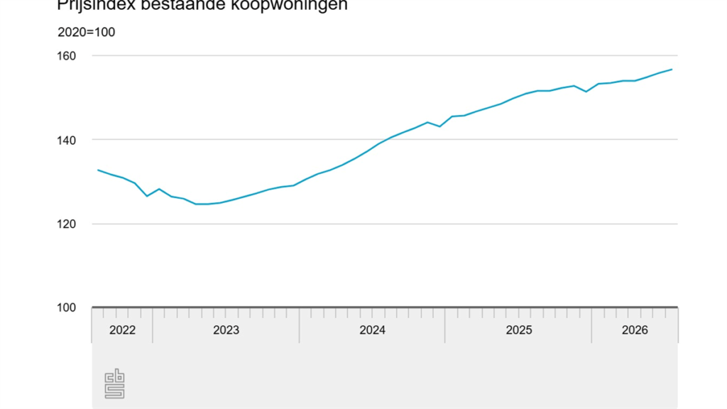 Huizenprijzen stijgen opnieuw, maar groei vlakt verder af in Nederland