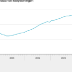 Huizenprijzen stijgen opnieuw, maar groei vlakt verder af in Nederland