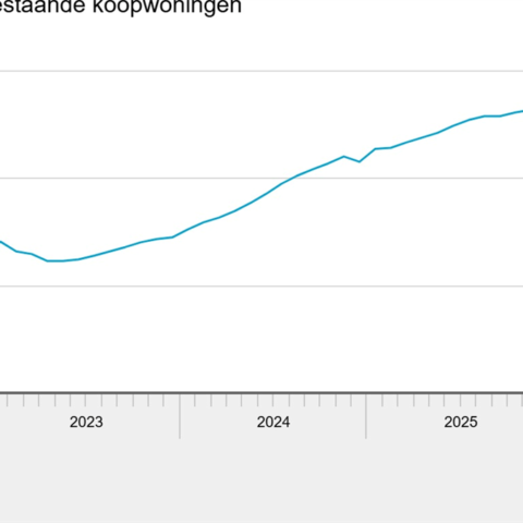 Huizenprijzen stijgen opnieuw, maar groei vlakt verder af in Nederland