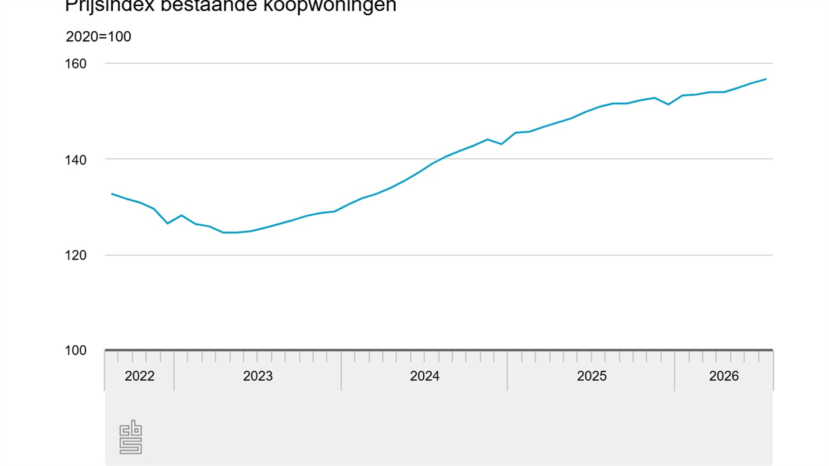 Huizenprijzen stijgen opnieuw, maar groei vlakt verder af in Nederland