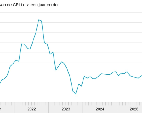 Inflatie in Nederland stijgt naar 3,2% door hogere brandstof- en energieprijzen