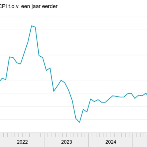Inflatie in Nederland stijgt naar 3,2% door hogere brandstof- en energieprijzen