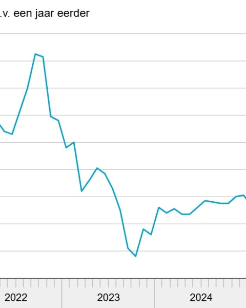 Inflatie in Nederland stijgt naar 3,2% door hogere brandstof- en energieprijzen