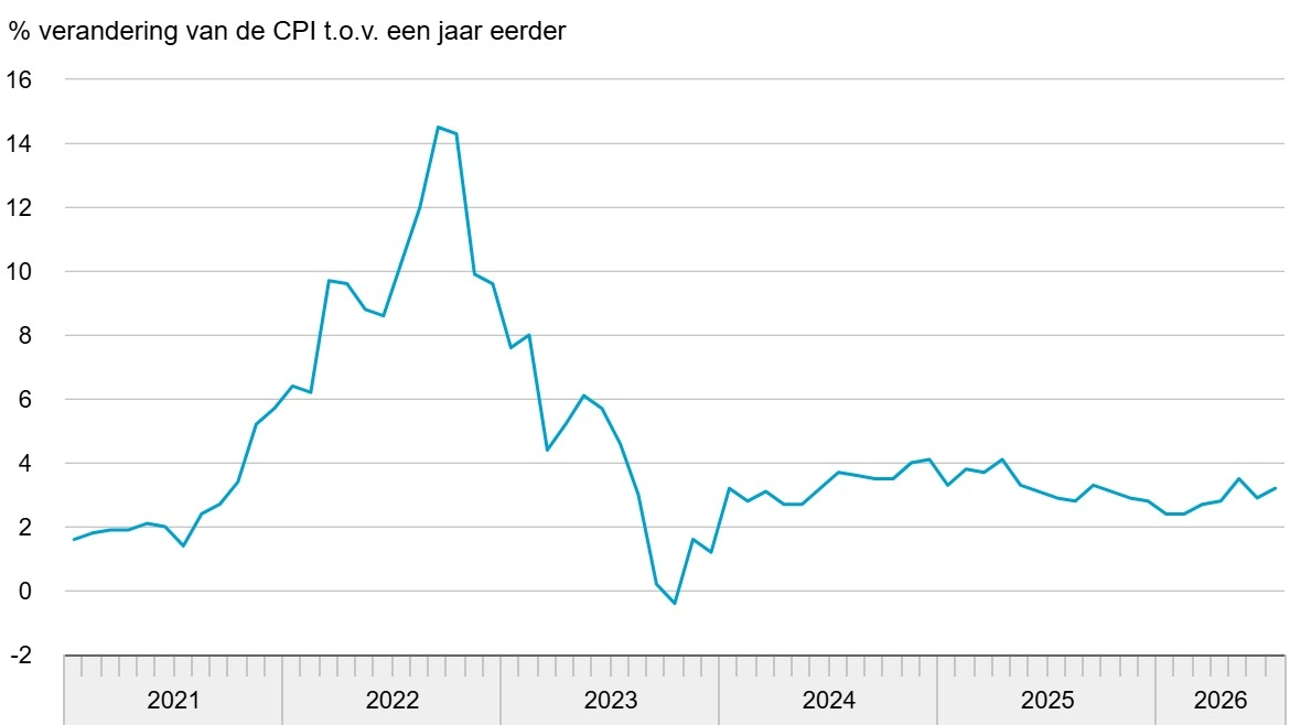 Inflatie in Nederland stijgt naar 3,2% door hogere brandstof- en energieprijzen