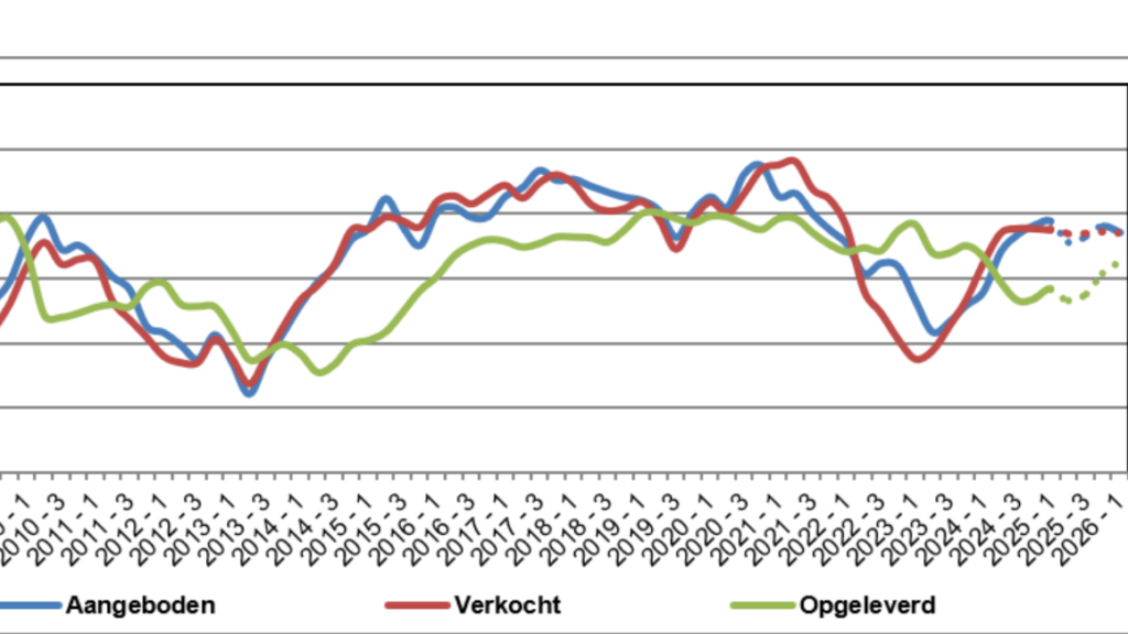 Nieuwbouwproductie in Nederland blijft achter bij woningbehoefte ondanks stijgende verkoop van bestaande woningen