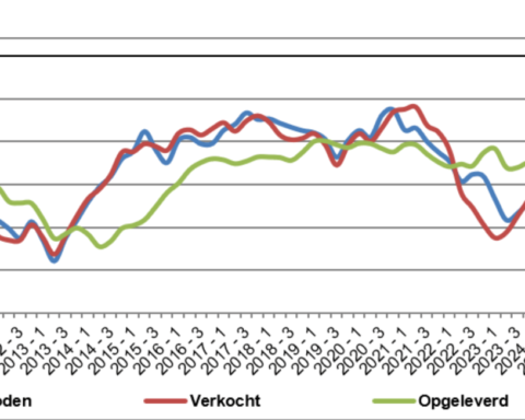 Nieuwbouwproductie in Nederland blijft achter bij woningbehoefte ondanks stijgende verkoop van bestaande woningen