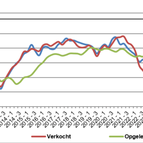 Nieuwbouwproductie in Nederland blijft achter bij woningbehoefte ondanks stijgende verkoop van bestaande woningen